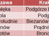 Gdzie sprzedaje się najwięcej mieszkań